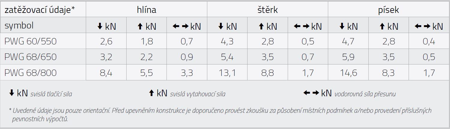 Tabulka zatížení PWG